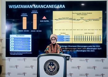 Kunjungan Wisman Periode Januari hingga Mei 2024 Naik 23,78 Persen