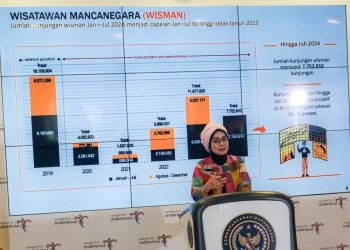 Wisman Periode Juli 2024 Naik 9,42 Persen